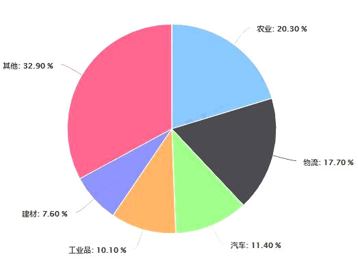 金融投資各行業(yè)所占比例